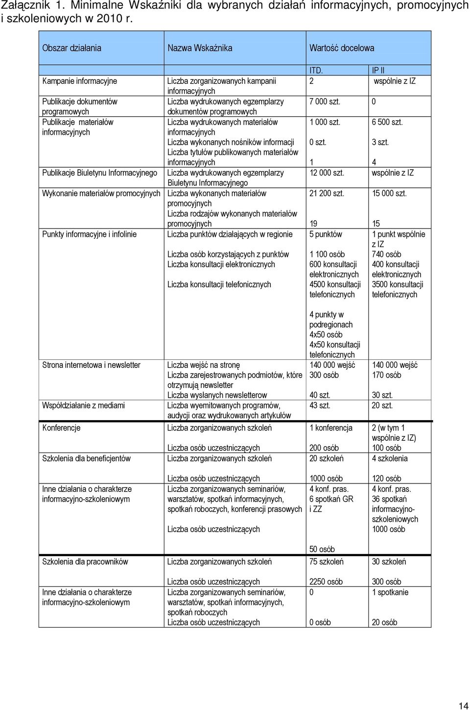 programowych Publikacje materiałów Liczba wydrukowanych materiałów informacyjnych informacyjnych Liczba wykonanych nośników informacji Liczba tytułów publikowanych materiałów informacyjnych