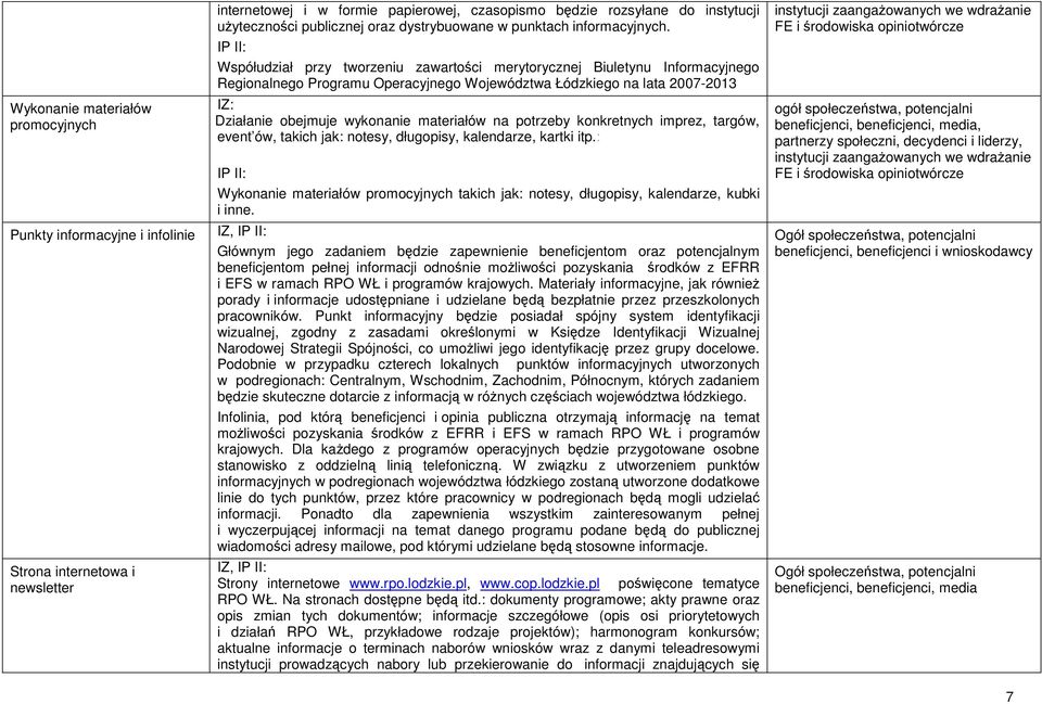 Współudział przy tworzeniu zawartości merytorycznej Biuletynu Informacyjnego Regionalnego Programu Operacyjnego Województwa Łódzkiego na lata 2007-2013 IZ: Działanie obejmuje wykonanie materiałów na