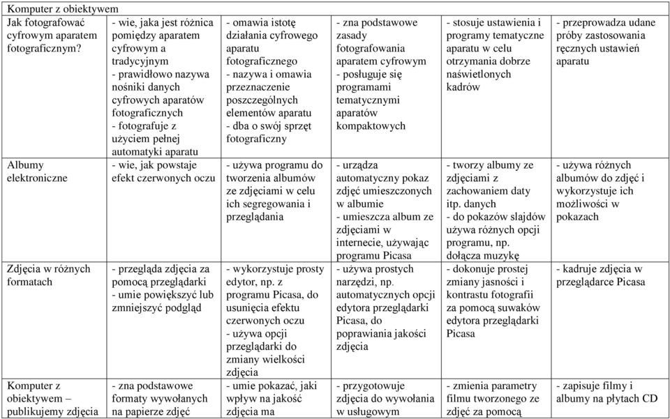 publikujemy zdjęcia automatyki aparatu - wie, jak powstaje efekt czerwonych oczu - przegląda zdjęcia za pomocą przeglądarki - umie powiększyć lub zmniejszyć podgląd - zna podstawowe formaty