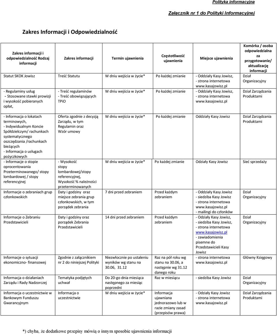 pobieranych opłat, - Treść regulaminów - Treść obowiązujących TPiO W dniu wejścia w życie* Po każdej zmianie - Oddziały Kasy Jowisz, - strona internetowa Komórka / osoba odpowiedzialna za