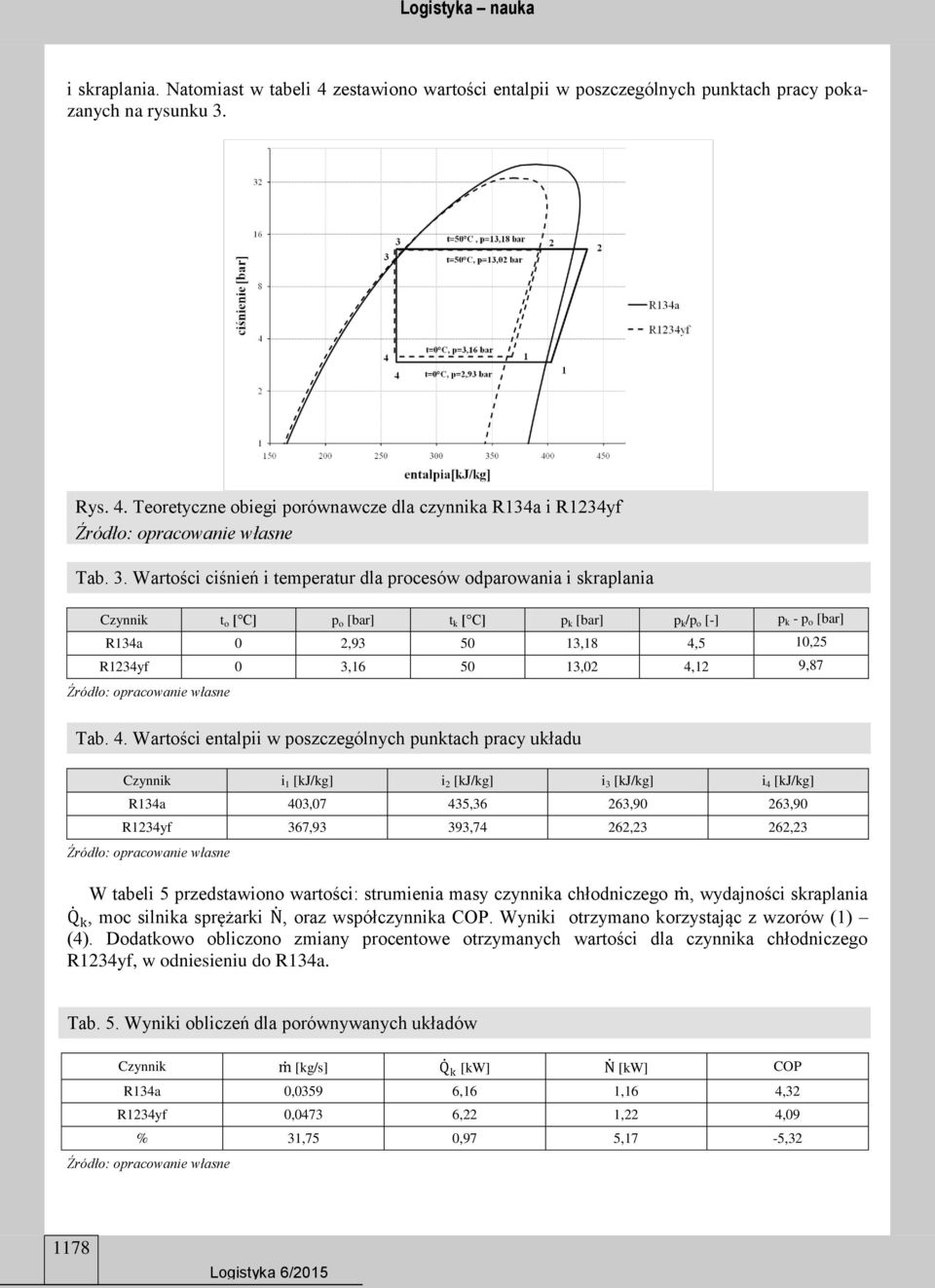 Wartości ciśnień i temperatur dla procesów odparowania i skraplania Czynnik t o [ C] p o [bar] t k [ C] p k [bar] p k /p o [-] p k - p o [bar] R134a 0 2,93 50 13,18 4,5 10,25 R1234yf 0 3,16 50 13,02