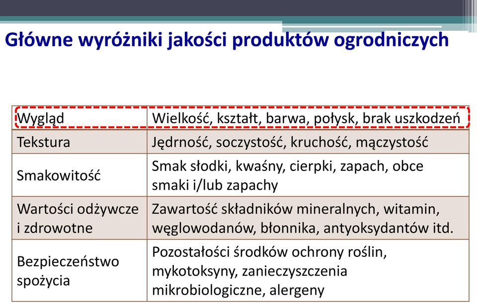 Smak słodki, kwaśny, cierpki, zapach, obce smaki i/lub zapachy Zawartość składników mineralnych, witamin,