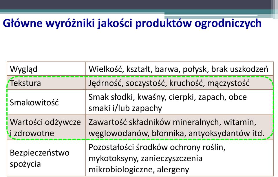 Smak słodki, kwaśny, cierpki, zapach, obce smaki i/lub zapachy Zawartość składników mineralnych, witamin,