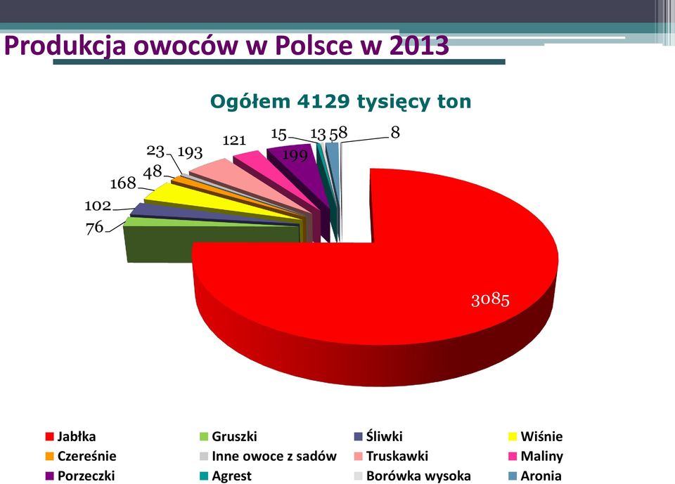 Jabłka Gruszki Śliwki Wiśnie Czereśnie Inne owoce z