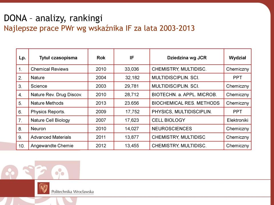 Chemiczny 5. Nature Methods 2013 23.656 BIOCHEMICAL RES. METHODS Chemiczny 6. Physics Reports. 2009 17,752 PHYSICS, MULTIDISCIPLIN. PPT 7.