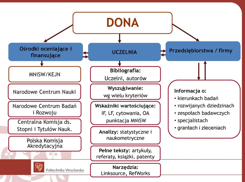 Polska Komisja Akredytacyjna Bibliografia: Uczelni, autorów Wyszukiwanie: wg wielu kryteriów Wskaźniki wartościujące: IF, LF, cytowania, OA