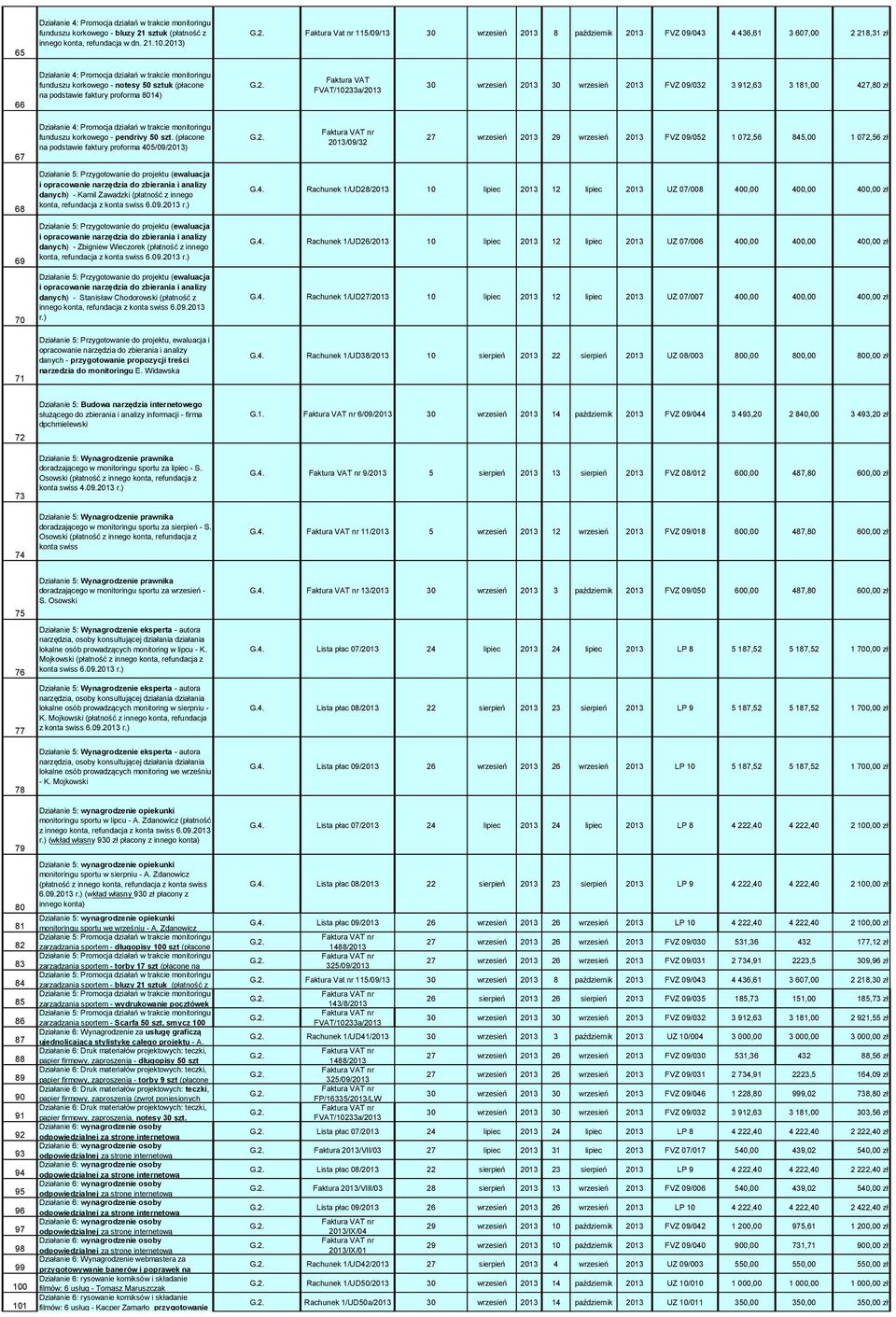 1.13) Faktura Vat nr 115/9/13 3 wrzesień 13 8 październik 13 FVZ 9/43 4 436,61 3 67, 18,31 zł 66 funduszu korkowego - notesy 5 sztuk (płacone na podstawie faktury proforma 814) Faktura VAT