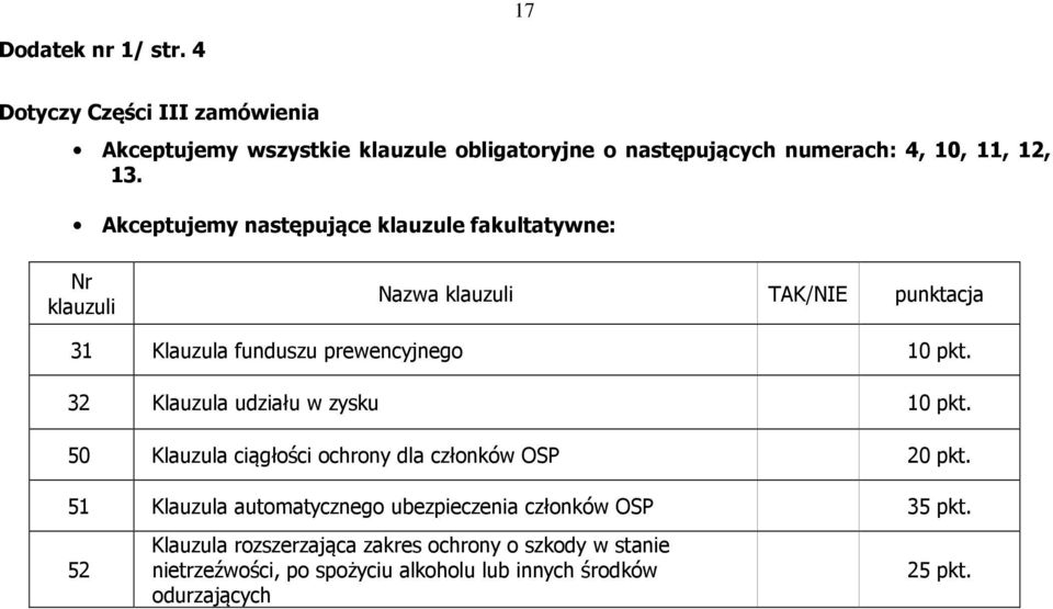 Akceptujemy następujące klauzule fakultatywne: Nr klauzuli Nazwa klauzuli TAK/NIE punktacja 31 Klauzula funduszu prewencyjnego 10 pkt.