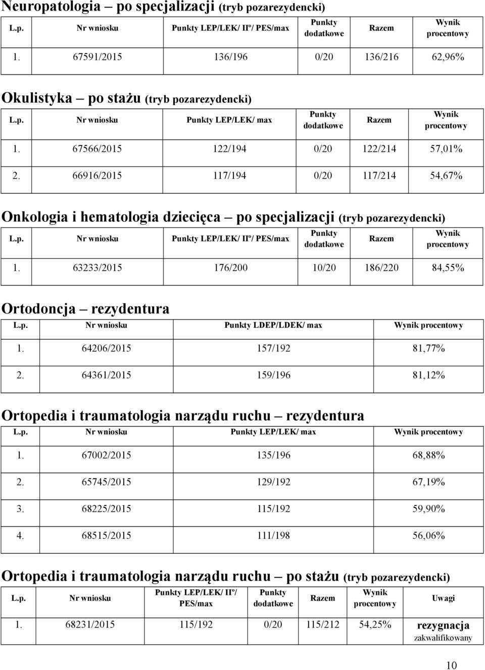 63233/2015 176/200 10/20 186/220 84,55% Ortodoncja rezydentura LDEP/LDEK/ max 1. 64206/2015 157/192 81,77% 2.