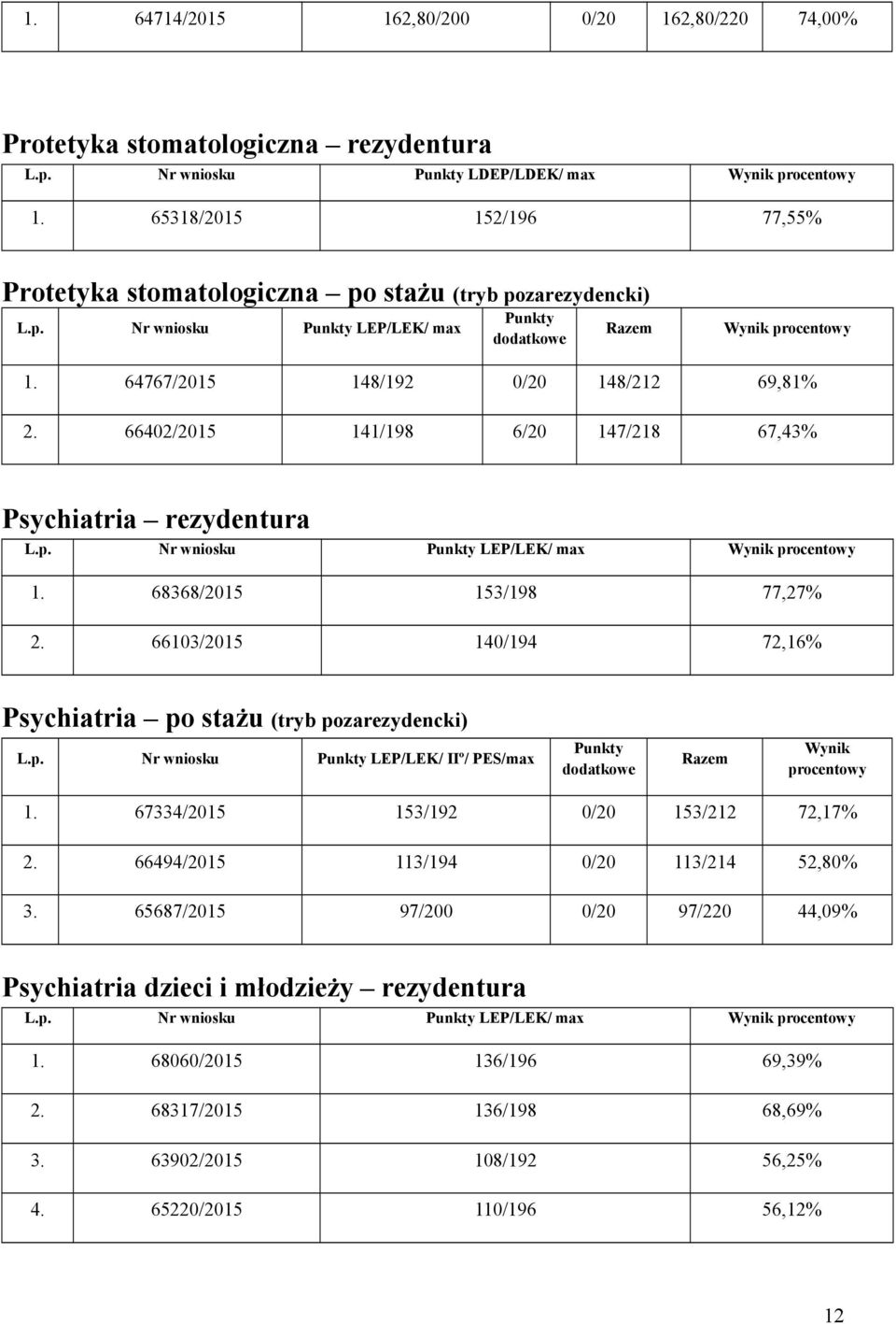 66402/2015 141/198 6/20 147/218 67,43% Psychiatria rezydentura LEP/LEK/ max 1. 68368/2015 153/198 77,27% 2.