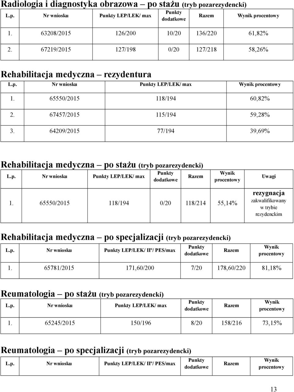 64209/2015 77/194 39,69% Rehabilitacja medyczna po stażu (tryb pozarezydencki) LEP/LEK/ max Uwagi 1.