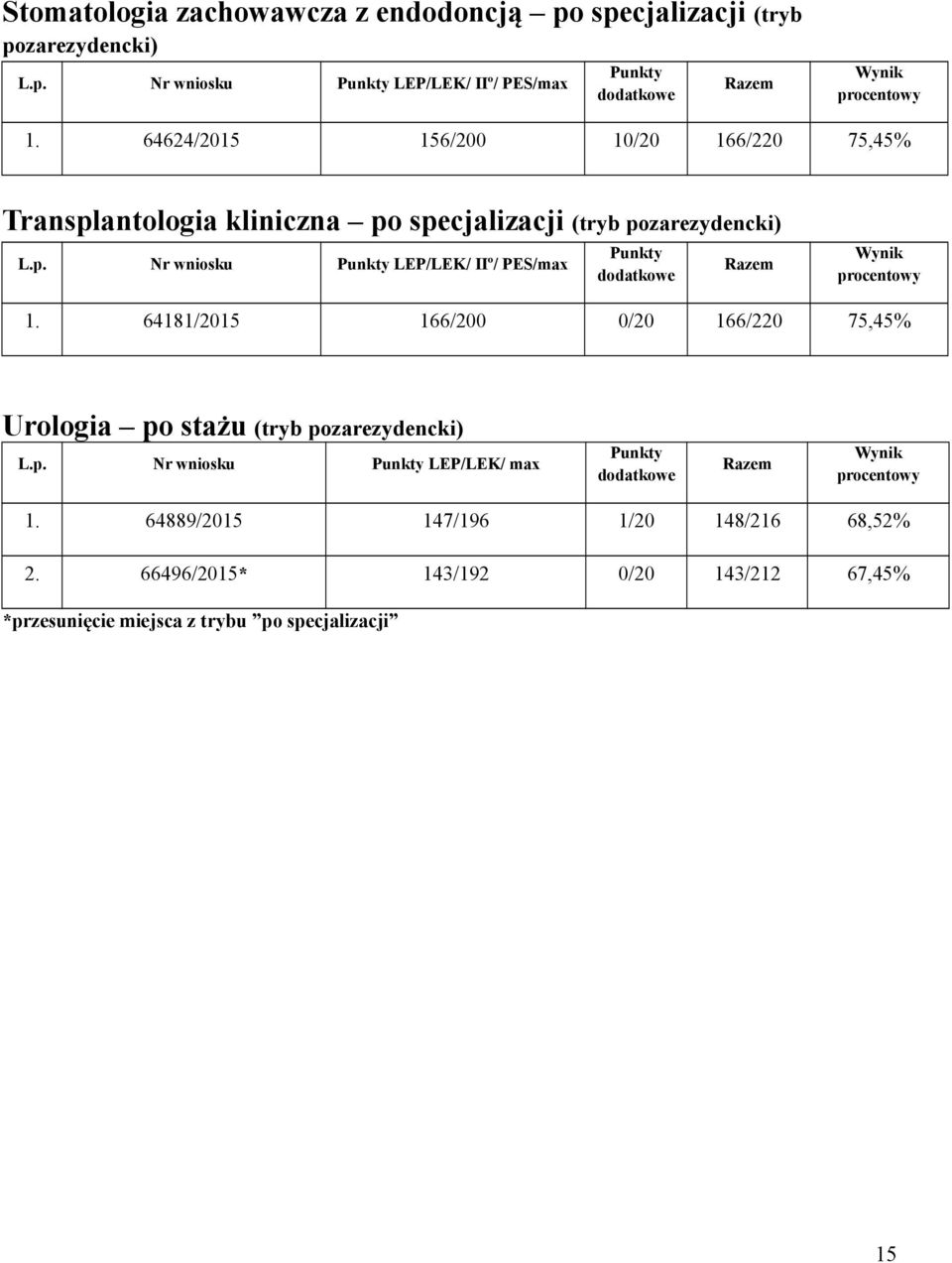 IIº/ PES/max 1. 64181/2015 166/200 0/20 166/220 75,45% Urologia po stażu (tryb pozarezydencki) LEP/LEK/ max 1.