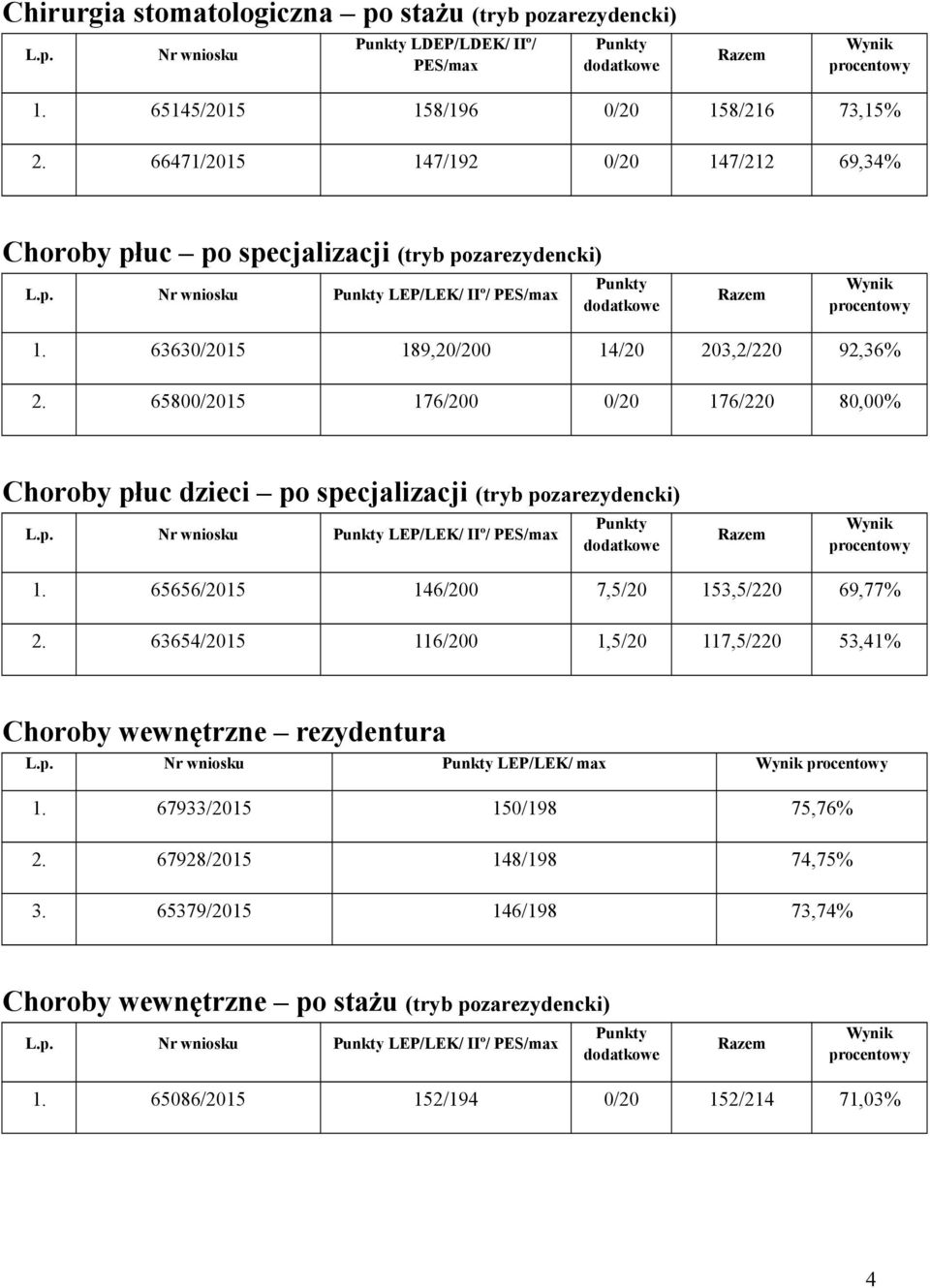 65800/2015 176/200 0/20 176/220 80,00% Choroby płuc dzieci po specjalizacji (tryb pozarezydencki) LEP/LEK/ IIº/ PES/max 1. 65656/2015 146/200 7,5/20 153,5/220 69,77% 2.