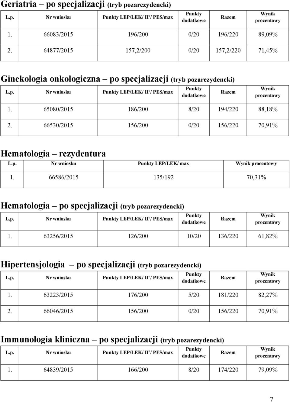 66530/2015 156/200 0/20 156/220 70,91% Hematologia rezydentura LEP/LEK/ max 1. 66586/2015 135/192 70,31% Hematologia po specjalizacji (tryb pozarezydencki) LEP/LEK/ IIº/ PES/max 1.