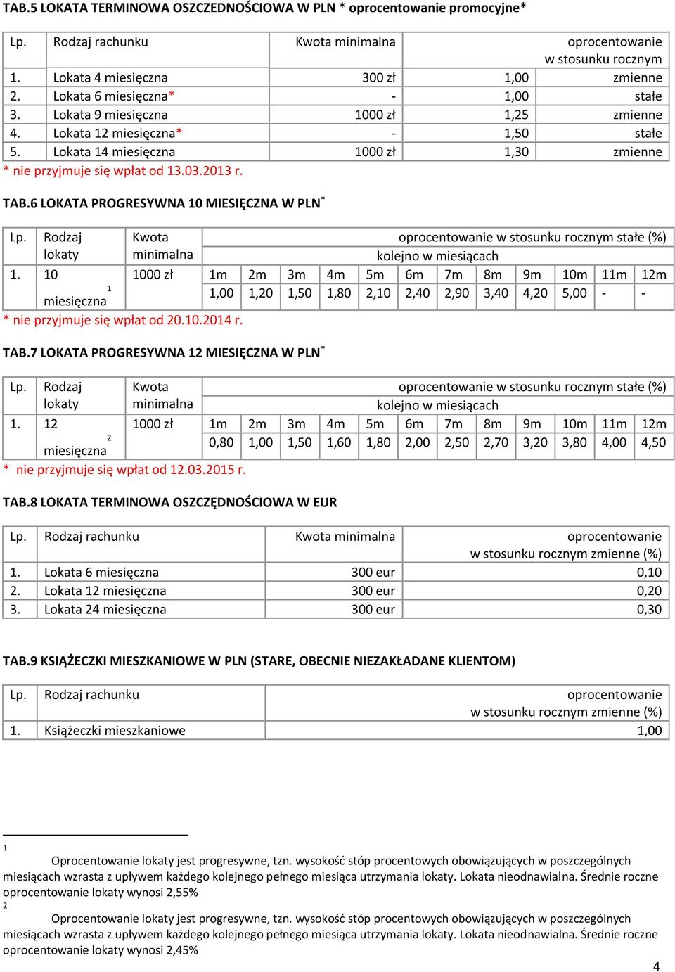 6 LOKATA PROGRESYWNA 10 MIESIĘCZNA W PLN * Lp. Rodzaj lokaty 1. 10 1 miesięczna * nie przyjmuje się wpłat od 20.10.2014 r.