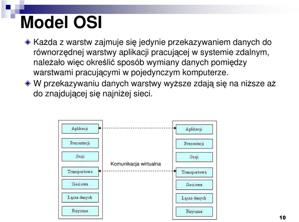 danych pomiędzy warstwami pracującymi w pojedynczym komputerze.