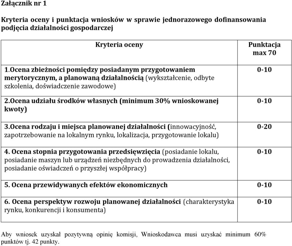 Ocena udziału środków własnych (minimum 30% wnioskowanej kwoty) 3.