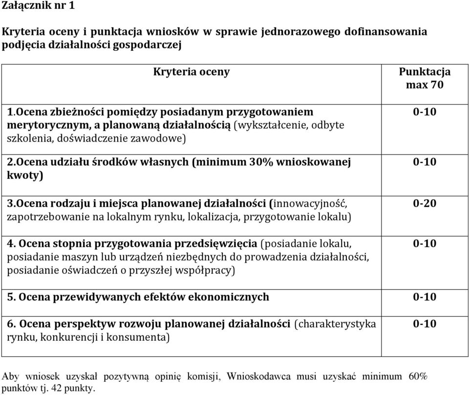 Ocena udziału środków własnych (minimum 30% wnioskowanej kwoty) 3.