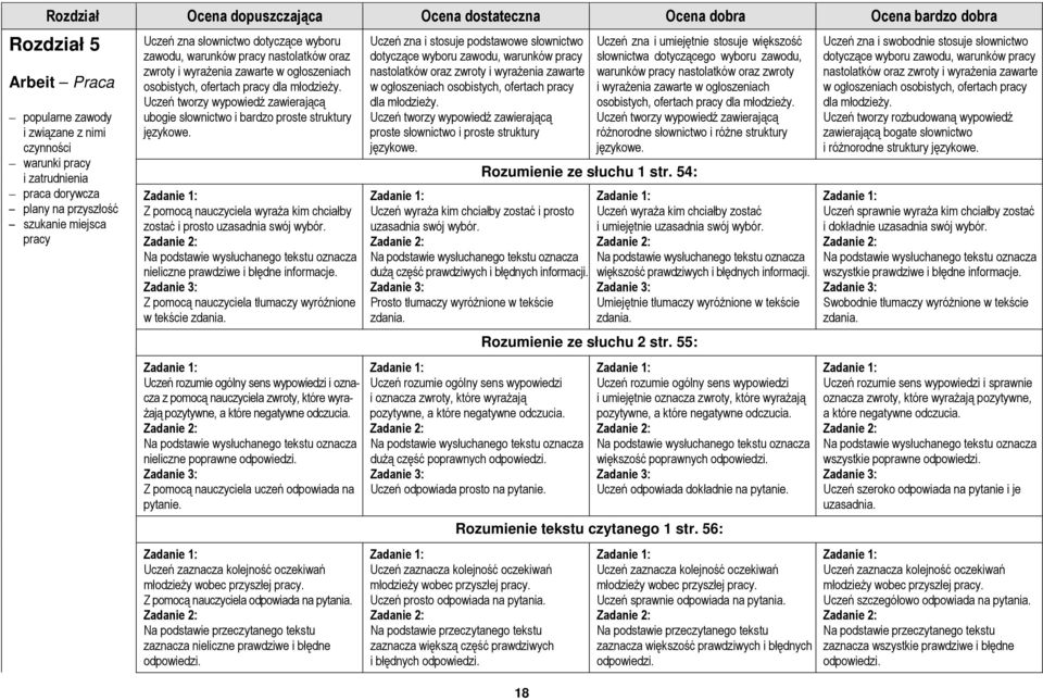 ubogie słownictwo i bardzo proste struktury Z pomocą nauczyciela wyraża kim chciałby zostać i prosto uzasadnia swój wybór. nieliczne prawdziwe i błędne informacje.