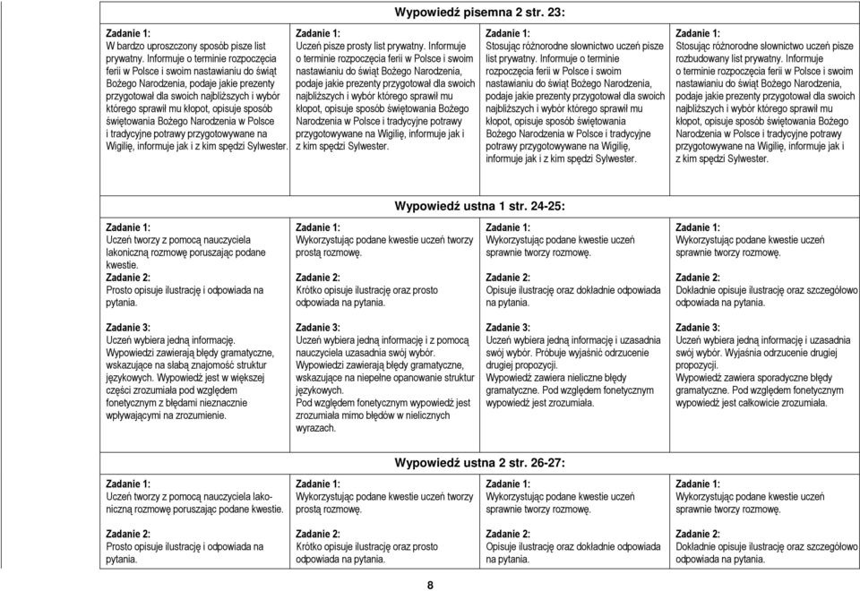 sposób świętowania Bożego Narodzenia w Polsce i tradycyjne potrawy przygotowywane na Wigilię, informuje jak i z kim spędzi Sylwester. Uczeń pisze prosty list prywatny.