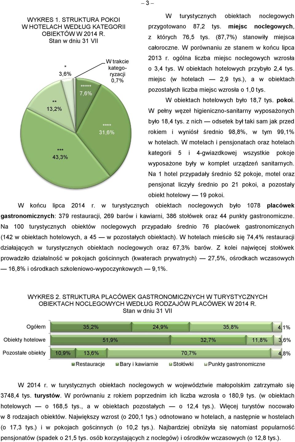 (87,7%) stanowiły miejsca całoroczne. W porównaniu ze stanem w końcu lipca r. ogólna liczba miejsc noclegowych wzrosła o 3,4 tys. W obiektach hotelowych przybyło 2,4 tys. miejsc (w hotelach 2,9 tys.