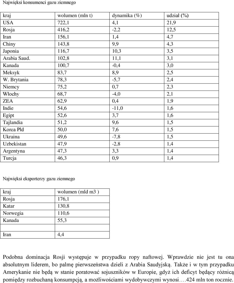Brytania 78,3-5,7 2,4 Niemcy 75,2 0,7 2,3 Włochy 68,7-4,0 2,1 ZEA 62,9 0,4 1,9 Indie 54,6-11,0 1,6 Egipt 52,6 3,7 1,6 Tajlandia 51,2 9,6 1,5 Korea Płd 50,0 7,6 1,5 Ukraina 49,6-7,8 1,5 Uzbekistan