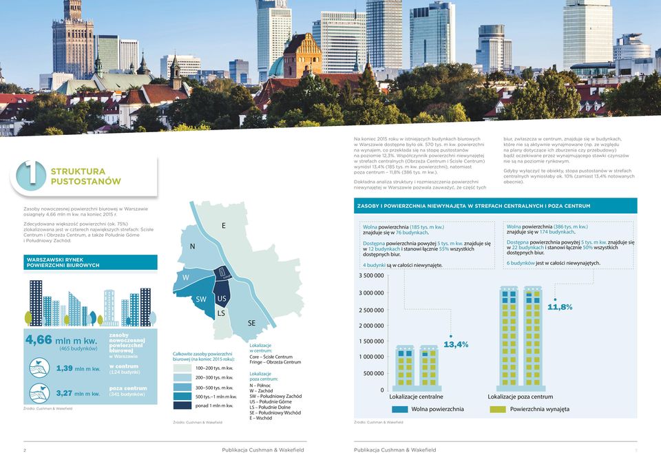 wyniósł 13,4% (185 tys. m kw. powierzchni), natomiast poza centrum 11,8% (386 tys. m kw.). STRUKTURA PUSTOSTANÓW ZASOBY I POWIRZCHNIA NIWYNAJĘTA W STRFACH CNTRALNYCH I POZA CNTRUM Zdecydowana większość powierzchni (ok.