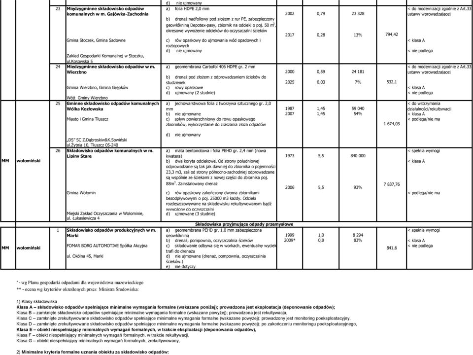 50 m 3, okresowe wywożenie odcieków do oczyszczalni ścieków 2017 0,28 13% 794,42 c) rów opaskowy do ujmowania wód opadowych i roztopowych a) geomembrana Carbofol 406 HDPE gr.