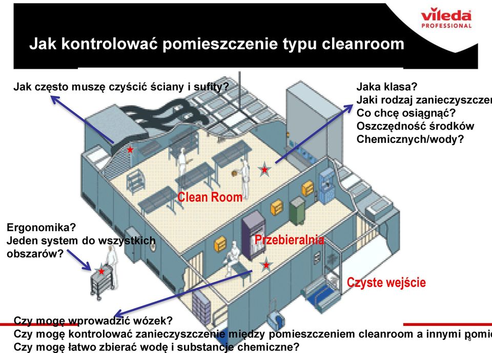 Jeden system do wszystkich obszarów? Przebieralnia Czyste wejście Czy mogę wprowadzić wózek?