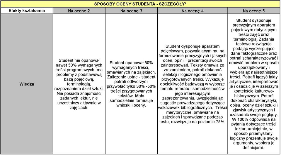 Zaliczenie ustne - student potrafi odtworzyć i przywołać tylko 30% -50% treści przygotowanych tekstów. Mało samodzielnie formułuje wnioski i oceny.