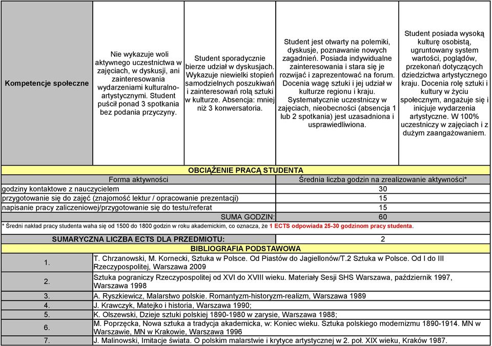 Absencja: mniej niż 3 konwersatoria. Student jest otwarty na polemiki, dyskusje, poznawanie nowych zagadnień. Posiada indywidualne zainteresowania i stara się je rozwijać i zaprezentować na forum.
