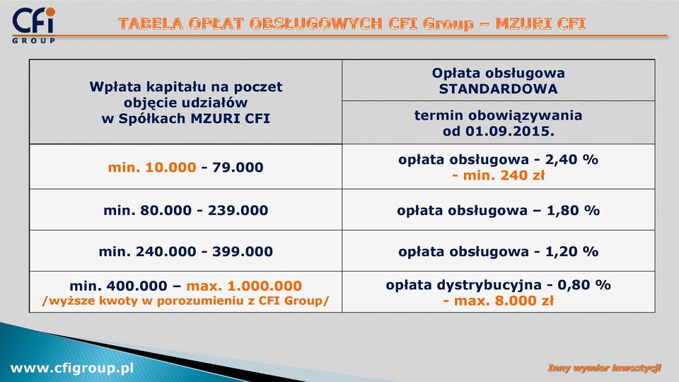 opłata obsługowa - 2,40 % - min. 240 zł min. 80.000-239.000 opłata obsługowa 1,80 % min. 240.000-399.