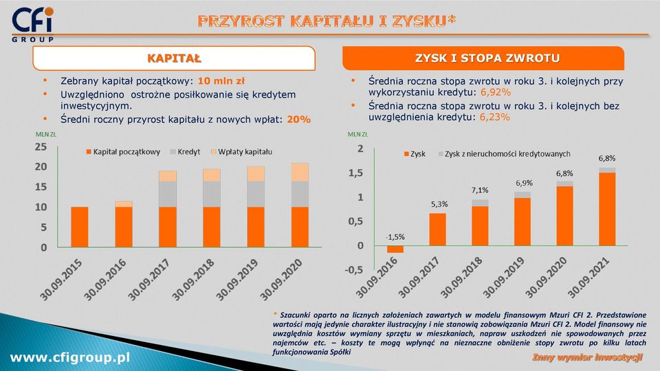 i kolejnych przy wykorzystaniu kredytu: 6,92% Średnia roczna stopa zwrotu w roku 3.