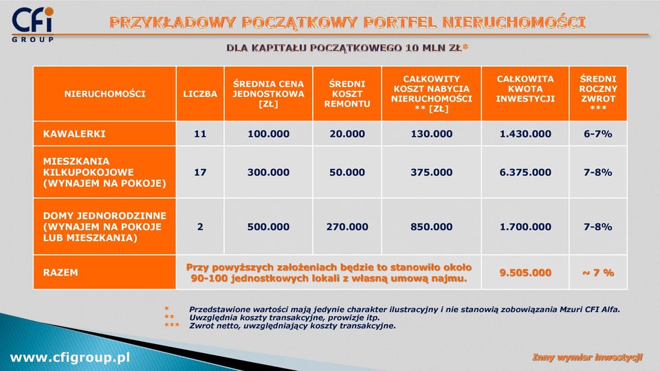 000 270.000 850.000 1.700.000 7-8% RAZEM Przy powyższych założeniach będzie to stanowiło około 90-100 jednostkowych lokali z własną umową najmu. 9.505.