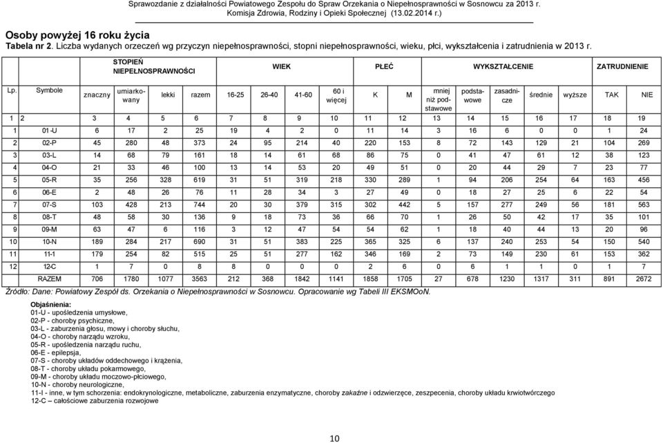 Symbole znaczny umiarkowany lekki 16-25 26-40 41-60 60 i więcej K M mniej niż podstawowe podstawowe zasadnicze średnie wyższe TAK NIE 1 2 3 4 5 6 7 8 9 10 11 12 13 14 15 16 17 18 19 1 01 -U 6 17 2 25