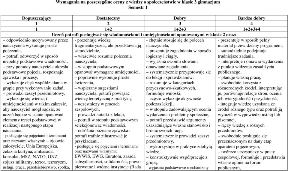 nauczyciela określa podstawowe pojęcia, rozpoznaje zjawiska i procesy, wykazuje chęć współdziałania w grupie przy wykonywaniu zadań, prowadzi zeszyt przedmiotowy, wykazuje się wiedzą i