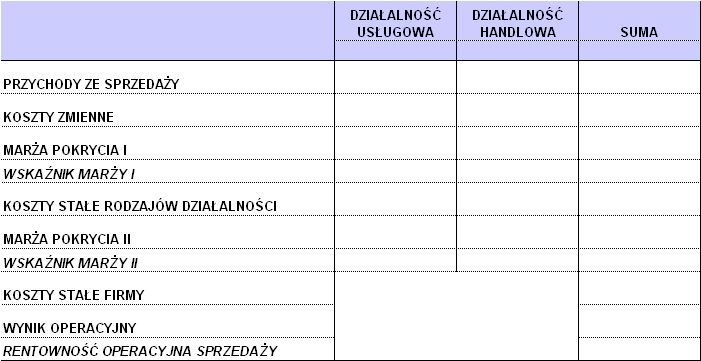 54 Jarosław Kujawski, Marek Ossowski Tablica 1. Model połączonego rachunku wyników dla działalności usługowej i handlowej z uwzględnieniem segmentowych kosztów stałych Źródło: opracowanie własne.