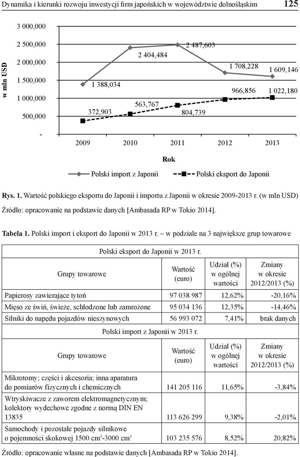 (w mln USD) Źródło: opracowanie na podstawie danych [Ambasada RP w Tokio 2014]. Tabela 1. Polski import i eksport do Japonii w 2013 r.