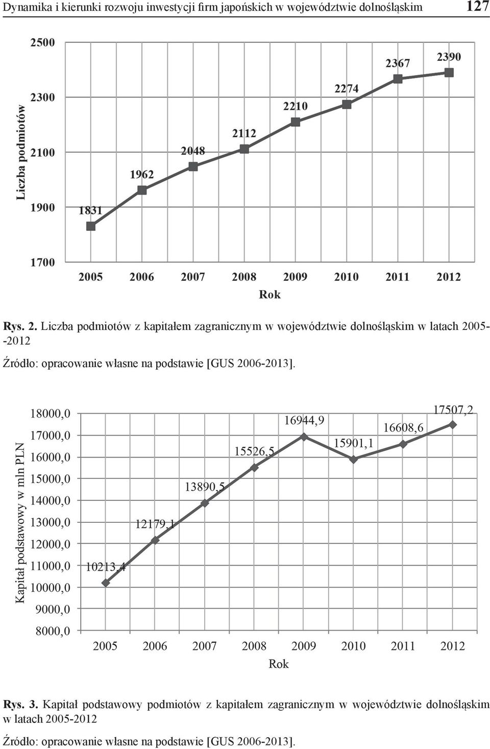 opracowanie własne na podstawie [GUS 2006-2013]. Rys. 3.