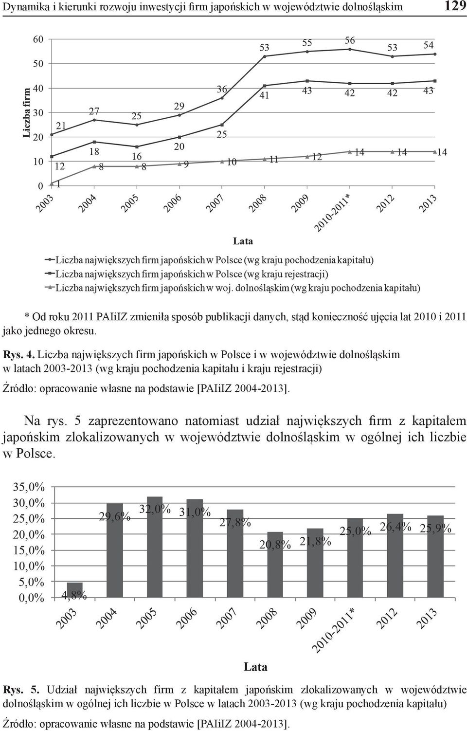 Liczba największych firm japońskich w Polsce i w województwie dolnośląskim w latach 2003-2013 (wg kraju pochodzenia kapitału i kraju rejestracji) Źródło: opracowanie własne na podstawie [PAIiIZ