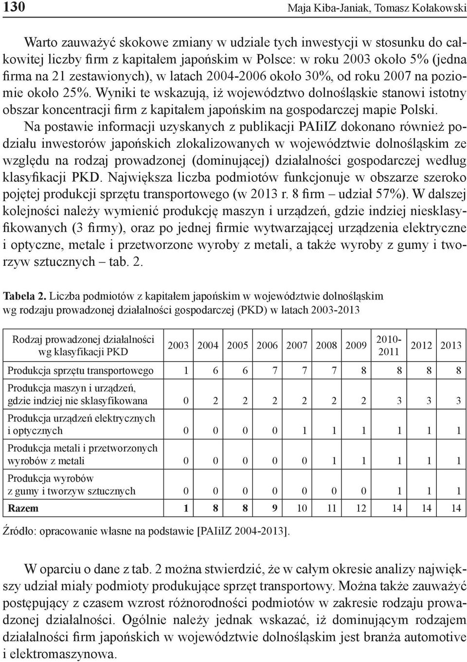 Wyniki te wskazują, iż województwo dolnośląskie stanowi istotny obszar koncentracji firm z kapitałem japońskim na gospodarczej mapie Polski.