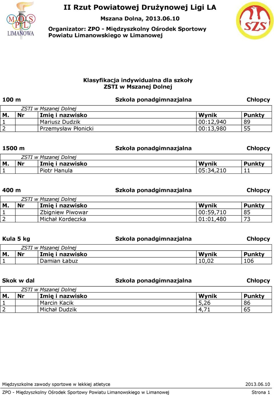 Zbigniew Piwowar 00:59,710 85 2 Michał Kordeczka 01:01,480 73 Kula 5 kg Szkoła ponadgimnazjalna Chłopcy 1 Damian Łabuz 10,02