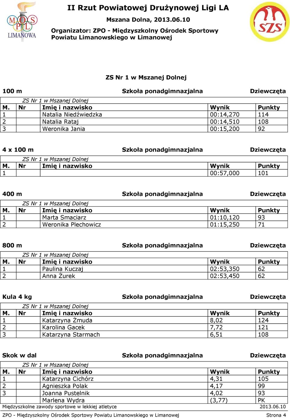 Paulina Kuczaj 02:53,350 62 2 Anna Żurek 02:53,450 62 Kula 4 kg Szkoła ponadgimnazjalna Dziewczęta 1 Katarzyna Żmuda 8,02 124 2 Karolina Gacek 7,72 121 3 Katarzyna Starmach 6,51 108