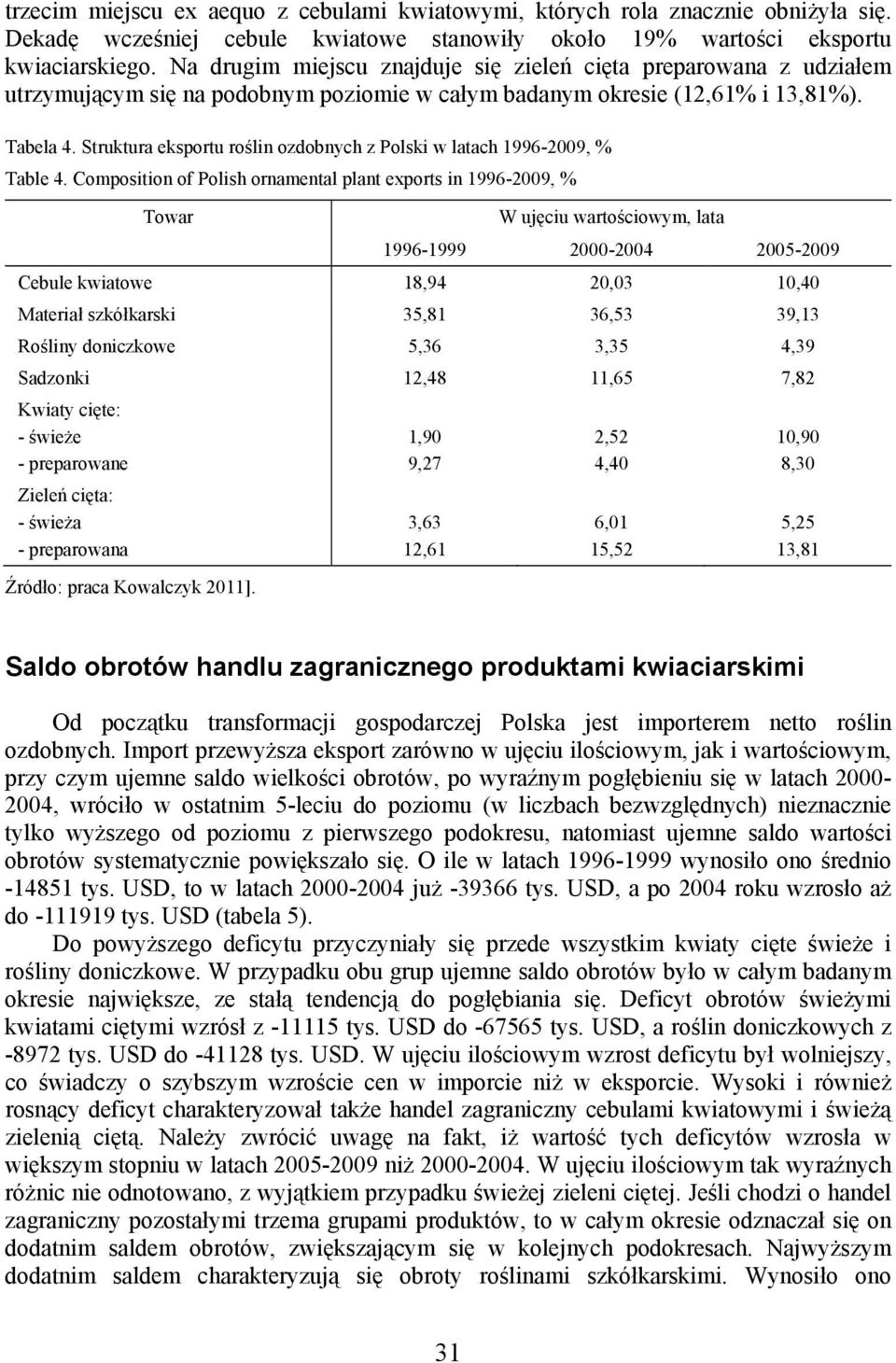 Struktura eksportu roślin ozdobnych z Polski w latach 1996-2009, % Table 4.