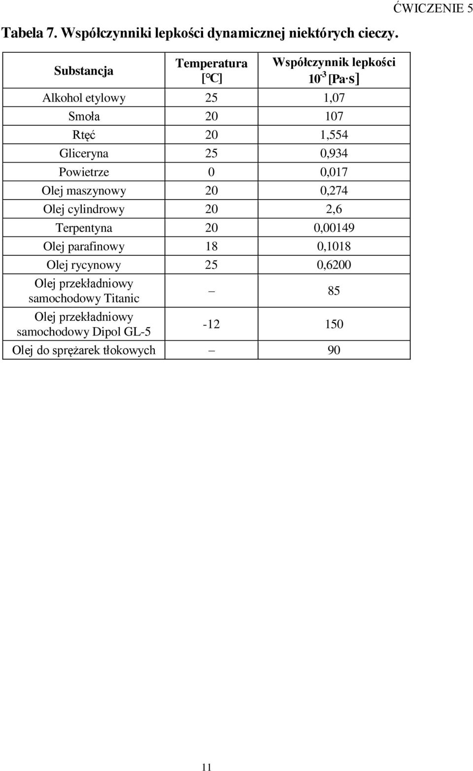 Powietrze 0 0,07 Olej maszynowy 0 0,74 Olej cylindrowy 0,6 Terpentyna 0 0,0049 Olej parafinowy 8 0,08