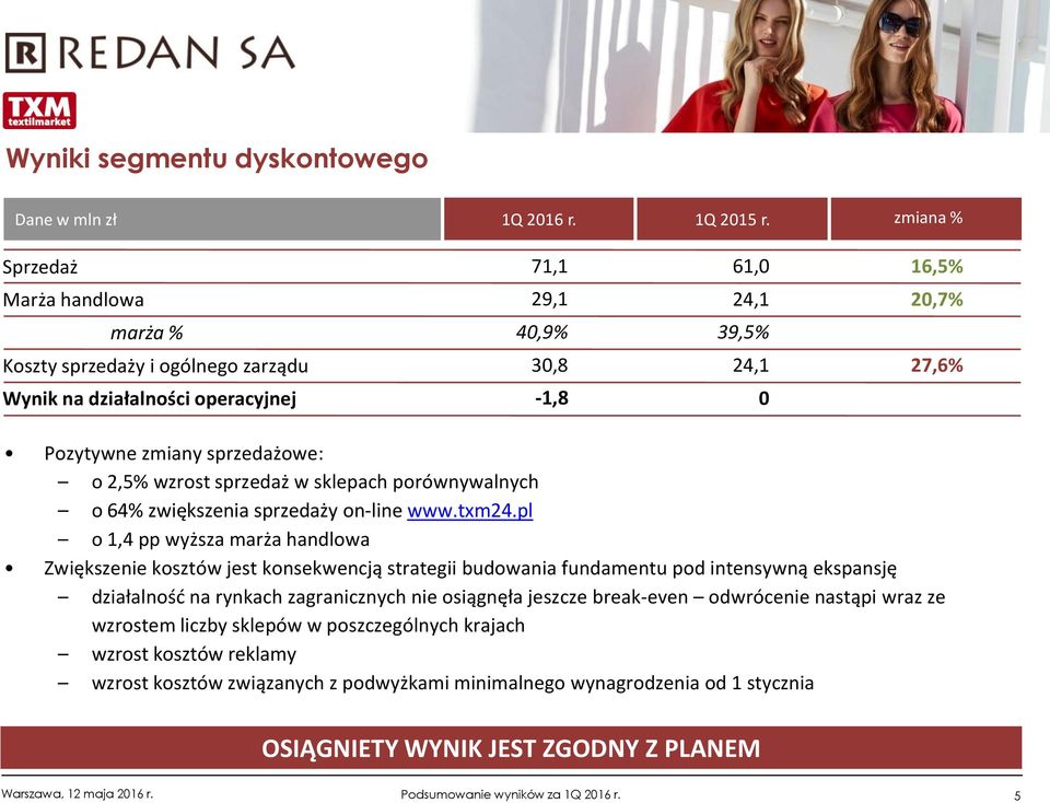 sprzedażowe: o 2,5% wzrost sprzedaż w sklepach porównywalnych o 64% zwiększenia sprzedaży on-line www.txm24.