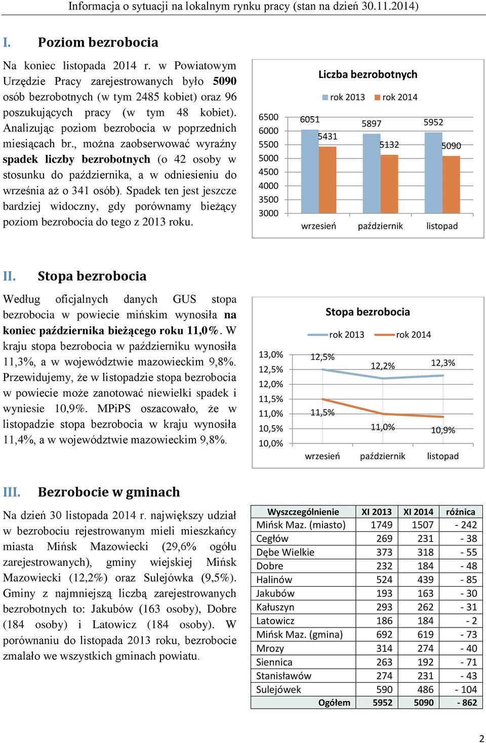 Spadek ten jest jeszcze bardziej widoczny, gdy porównamy bieżący poziom bezrobocia do tego z 2013 roku. 6500 6000 5500 5000 4500 4000 3500 3000 Liczba bezrobotnych 6051 5897 5952 5431 5132 5090 II.