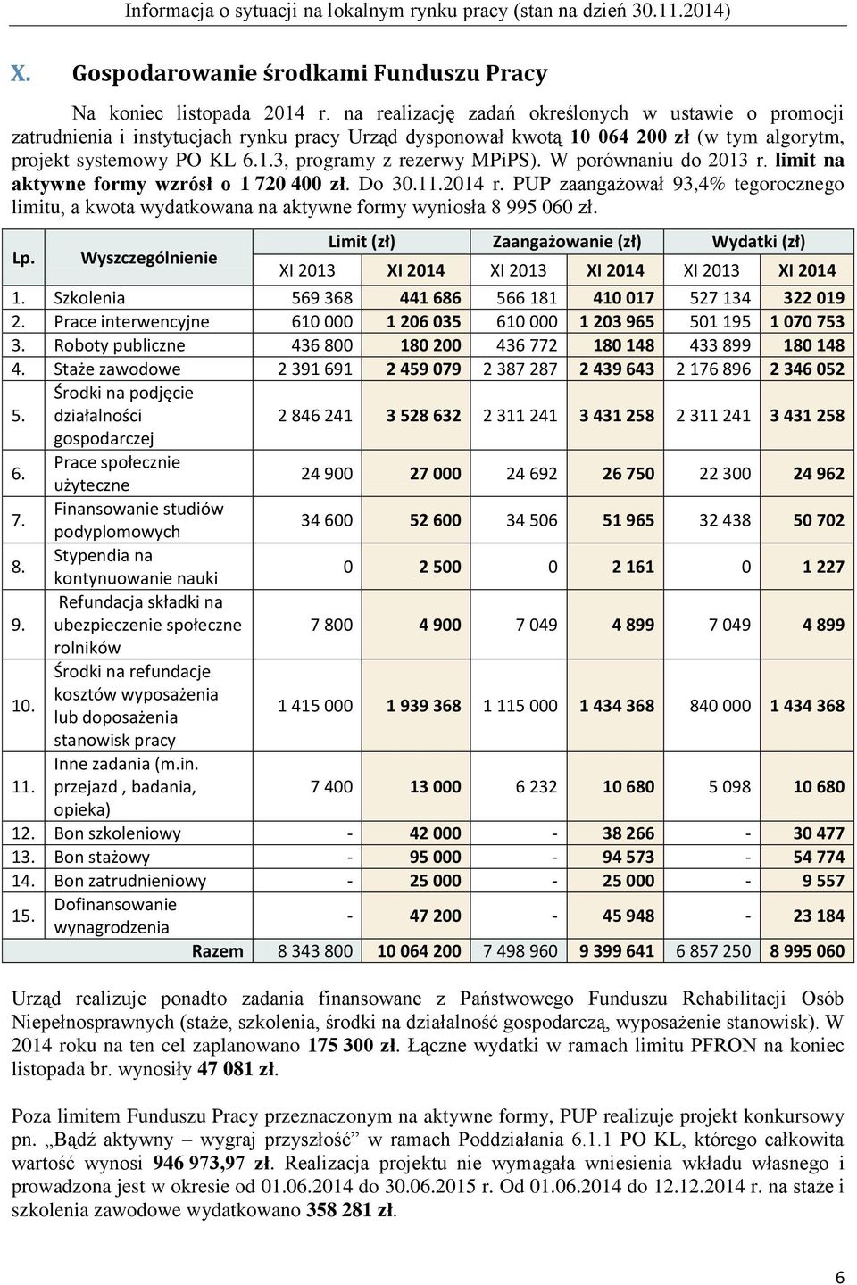 W porównaniu do 2013 r. limit na aktywne formy wzrósł o 1 720 400 zł. Do 30.11.2014 r. PUP zaangażował 93,4% tegorocznego limitu, a kwota wydatkowana na aktywne formy wyniosła 8 995 060 zł. Lp.