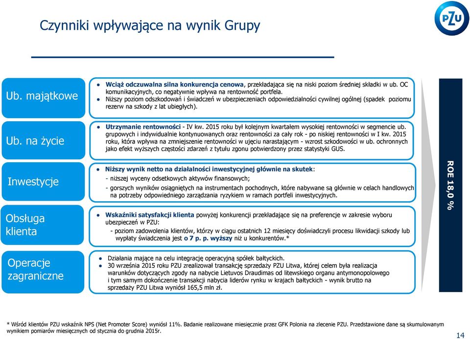 Niższy poziom odszkodowań i świadczeń w ubezpieczeniach odpowiedzialności cywilnej ogólnej (spadek poziomu rezerw na szkody z lat ubiegłych). Ub. na życie Utrzymanie rentowności - IV kw.