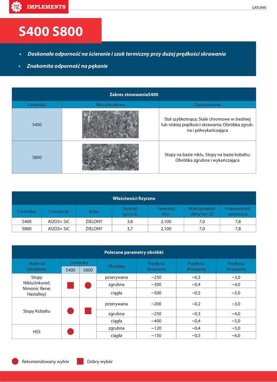 Compozyt Kolor Właściwości fizyczne Gęstość (g/cm3) Twardość (Hv) Wytrzymałość (MPa*m1/2) Przewodność termiczna S400 Al2O3+ SiC ZIELONY 3,8 2,100 7,0 7,8 S800 Al2O3+ SiC ZIELONY 3,7 2,100 7,0 7,8